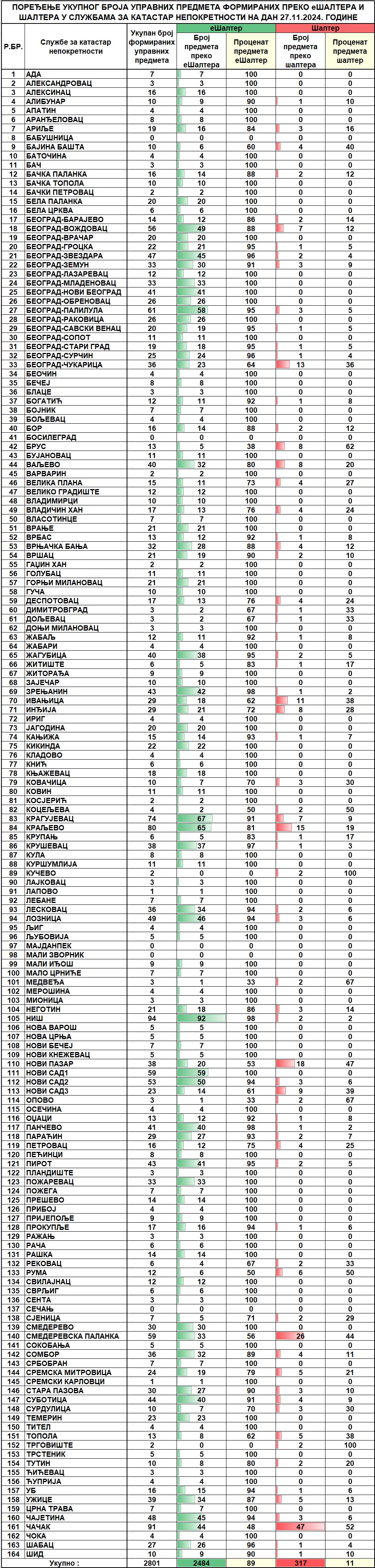 /content/images/stranice/statistika/2024/11/Dnevni izvestaj na dan 27.11.2024.jpg